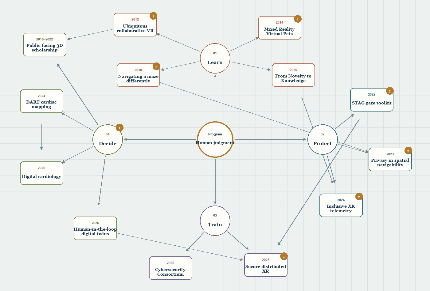 Research provenance graph with 18 connected ideas across learning, trust, training, and decision support.